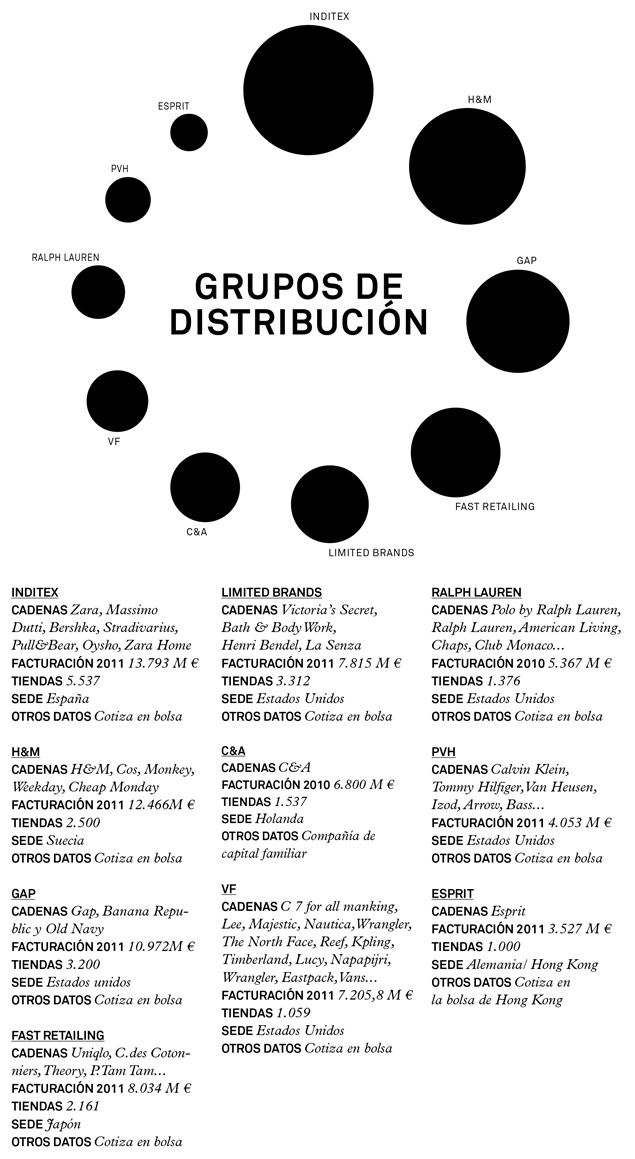 Los mayores grupos de distribución de moda